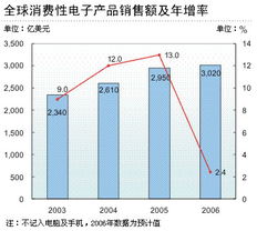 全球消費性電子產品銷售增長高峰已過 市場轉型與未來展望